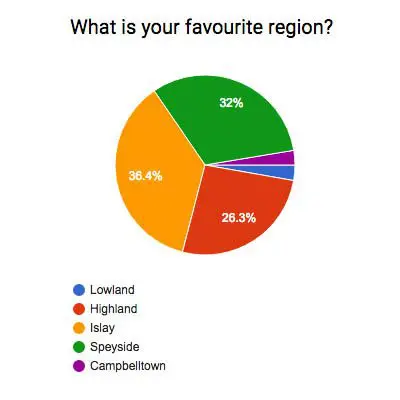 regions