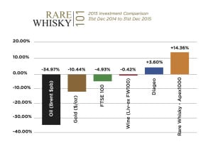 Investment comparison graph