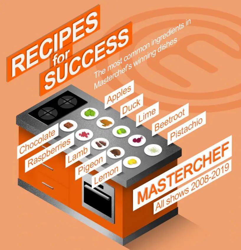 MasterChef ingredients