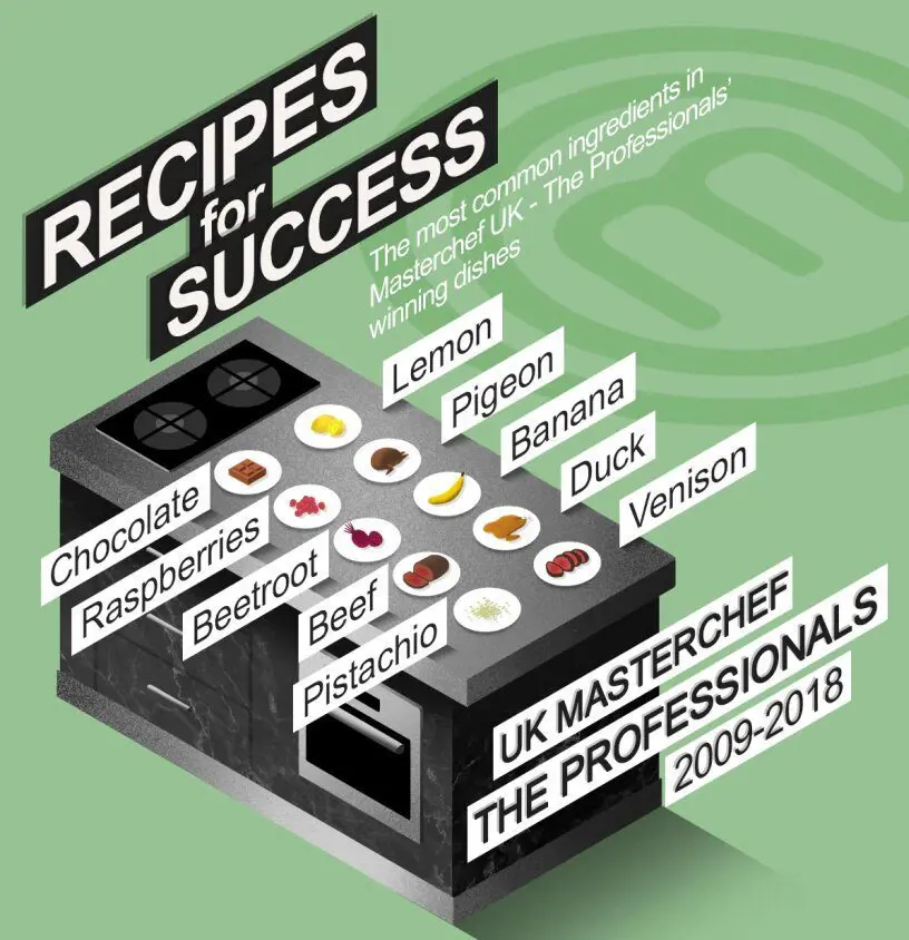 MasterChef ingredients