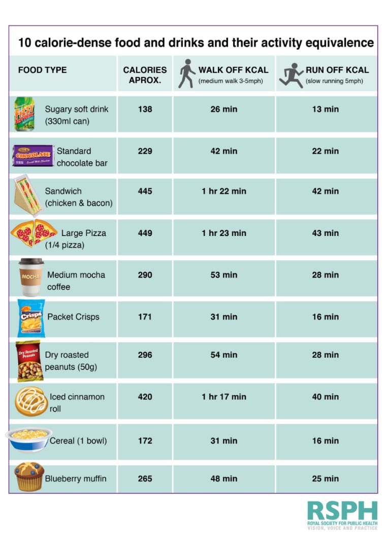 Two thirds of the public back 'activity equivalent' calorie labelling ...