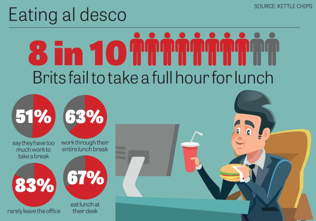 Scots 'spend just 33 minutes on their work lunch break ...