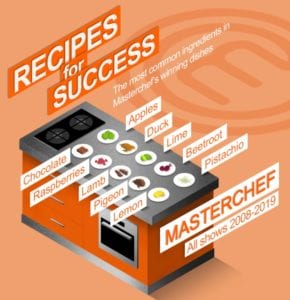 Revealed: The most commonly used ingredients in MasterChef dishes ...