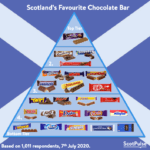 Scotland's favourite chocolate bar revealed in new poll - did your favourite make the cut?